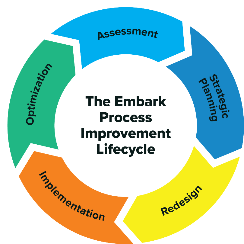 The Finance & Accounting Process Improvement Lifecycle